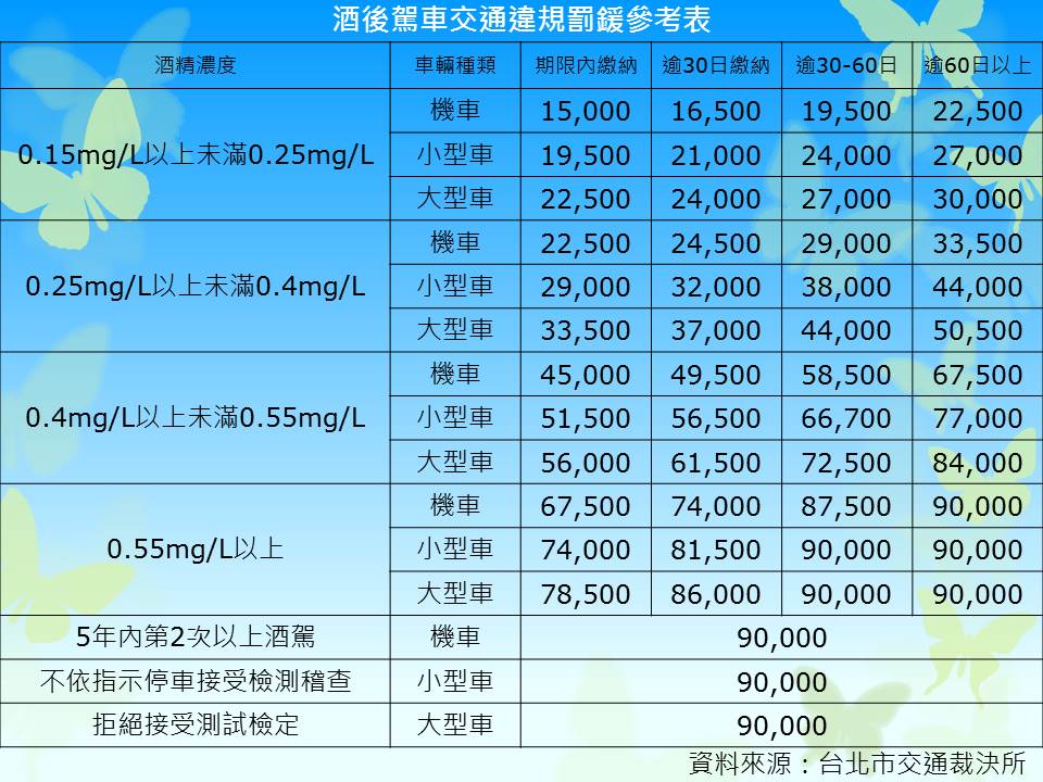 酒駕防制宣導-酒後駕車交通罰緩(圖)