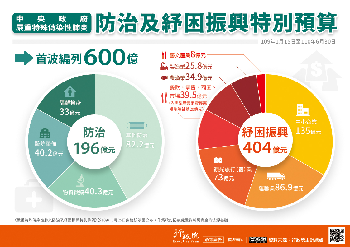 武漢肺炎防治及紓困振興特別預算