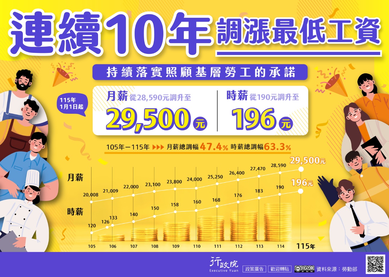連續10年最低薪資調漲