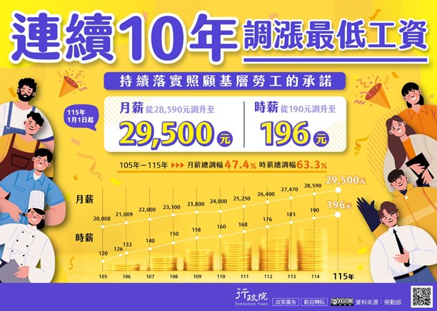 用各圖式來表月薪及時薪逐年增加